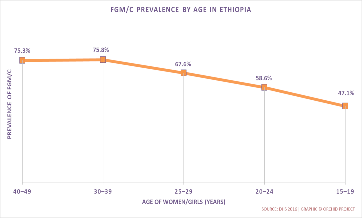Trends in FGM/C Prevalence in Ethiopia
